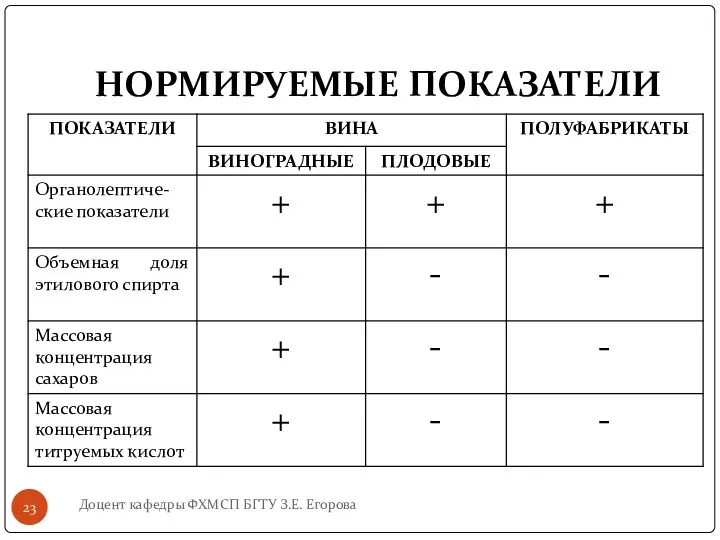 НОРМИРУЕМЫЕ ПОКАЗАТЕЛИ Доцент кафедры ФХМСП БГТУ З.Е. Егорова