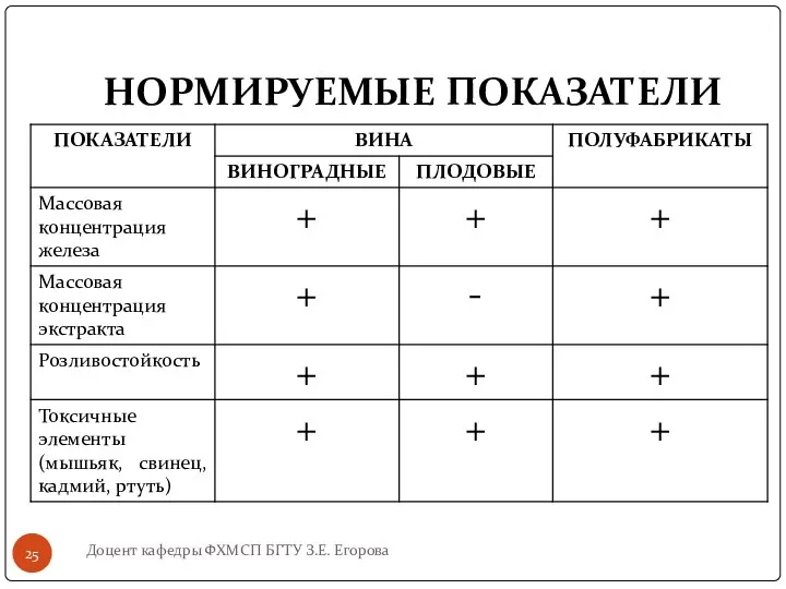 НОРМИРУЕМЫЕ ПОКАЗАТЕЛИ Доцент кафедры ФХМСП БГТУ З.Е. Егорова