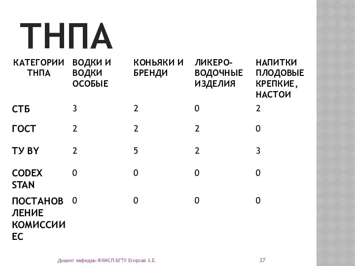 ТНПА Доцент кафедры ФХМСП БГТУ Егорова З.Е.