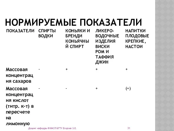 НОРМИРУЕМЫЕ ПОКАЗАТЕЛИ Доцент кафедры ФХМСП БГТУ Егорова З.Е.