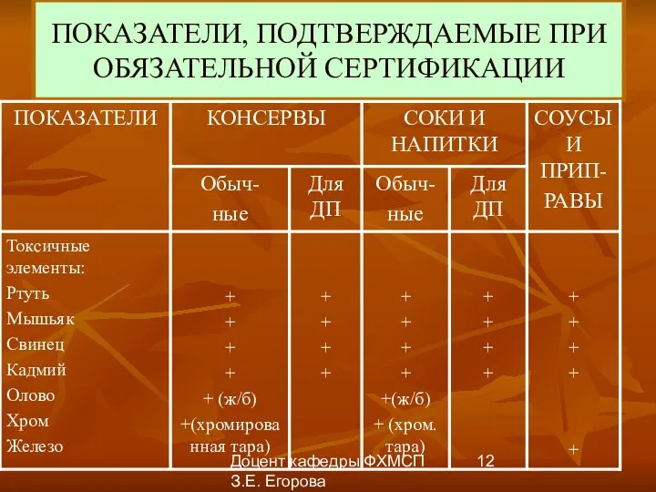 Доцент кафедры ФХМСП З.Е. Егорова ПОКАЗАТЕЛИ, ПОДТВЕРЖДАЕМЫЕ ПРИ ОБЯЗАТЕЛЬНОЙ СЕРТИФИКАЦИИ