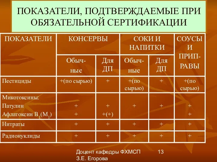 Доцент кафедры ФХМСП З.Е. Егорова ПОКАЗАТЕЛИ, ПОДТВЕРЖДАЕМЫЕ ПРИ ОБЯЗАТЕЛЬНОЙ СЕРТИФИКАЦИИ