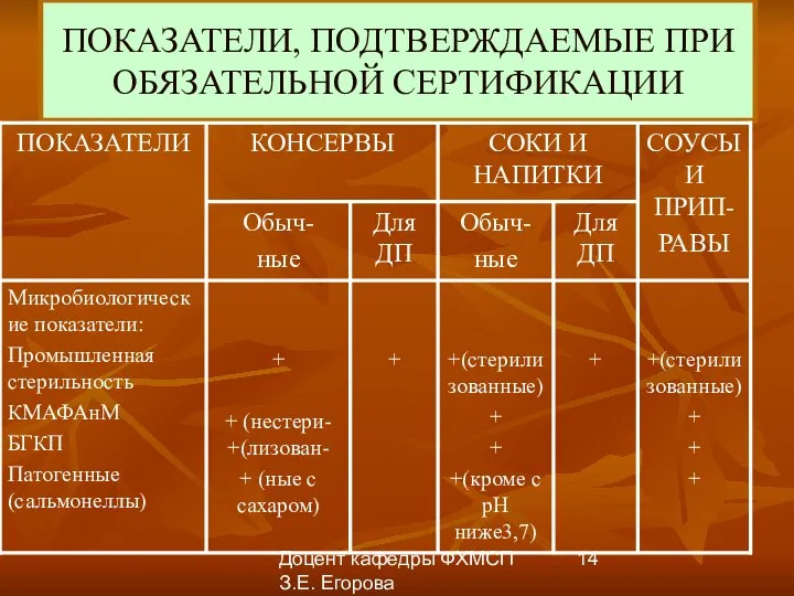 Доцент кафедры ФХМСП З.Е. Егорова ПОКАЗАТЕЛИ, ПОДТВЕРЖДАЕМЫЕ ПРИ ОБЯЗАТЕЛЬНОЙ СЕРТИФИКАЦИИ