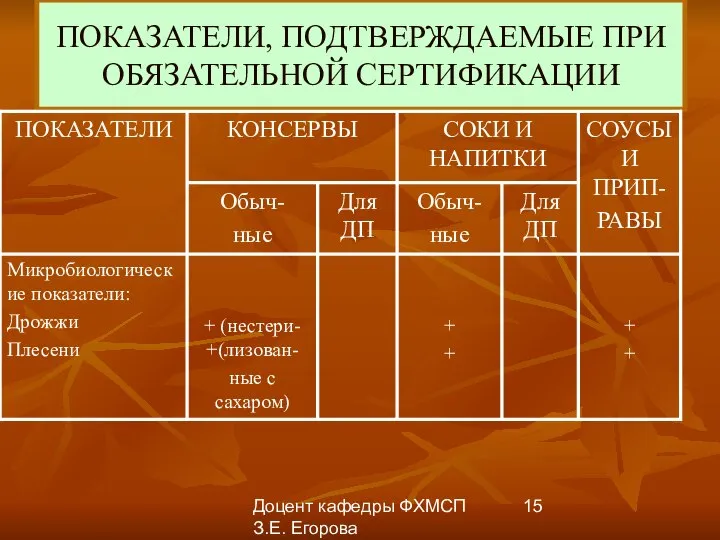 Доцент кафедры ФХМСП З.Е. Егорова ПОКАЗАТЕЛИ, ПОДТВЕРЖДАЕМЫЕ ПРИ ОБЯЗАТЕЛЬНОЙ СЕРТИФИКАЦИИ