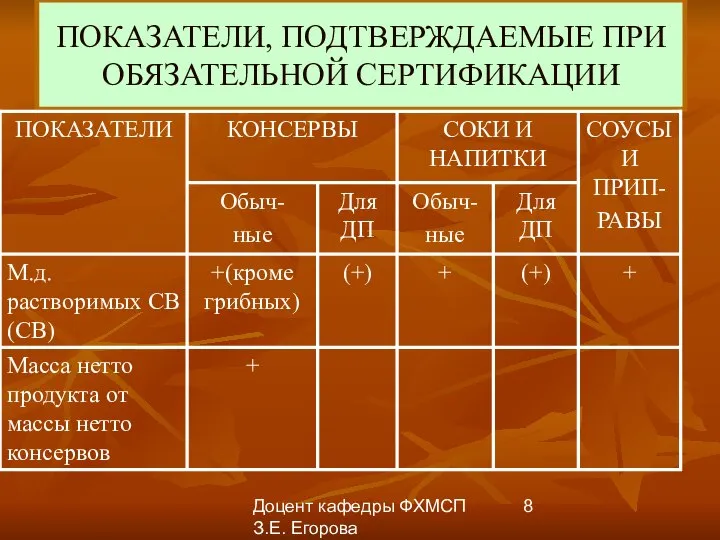 Доцент кафедры ФХМСП З.Е. Егорова ПОКАЗАТЕЛИ, ПОДТВЕРЖДАЕМЫЕ ПРИ ОБЯЗАТЕЛЬНОЙ СЕРТИФИКАЦИИ