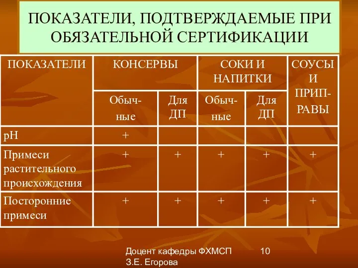 Доцент кафедры ФХМСП З.Е. Егорова ПОКАЗАТЕЛИ, ПОДТВЕРЖДАЕМЫЕ ПРИ ОБЯЗАТЕЛЬНОЙ СЕРТИФИКАЦИИ