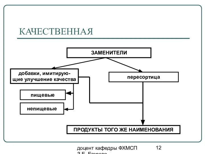 доцент кафедры ФХМСП З.Е. Егорова КАЧЕСТВЕННАЯ ЗАМЕНИТЕЛИ добавки, имитирую- щие улучшение