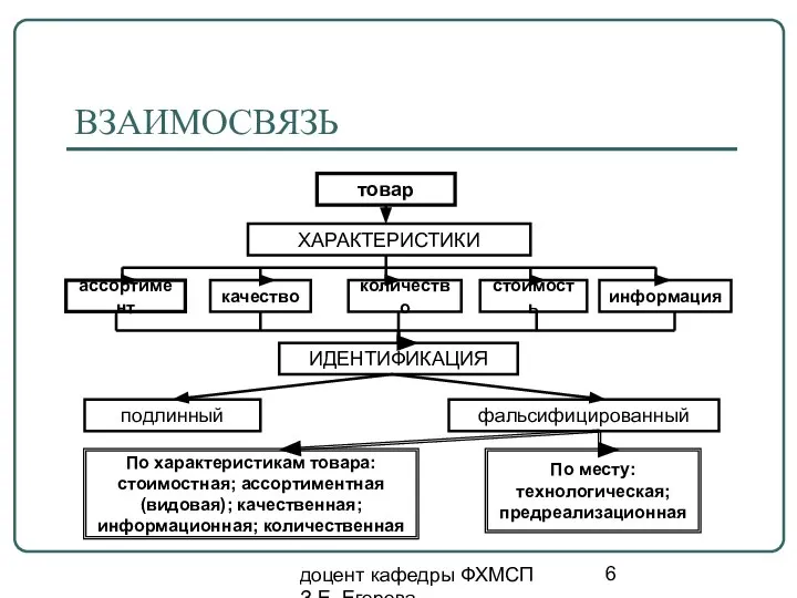 доцент кафедры ФХМСП З.Е. Егорова ВЗАИМОСВЯЗЬ товар подлинный фальсифицированный ХАРАКТЕРИСТИКИ ассортимент