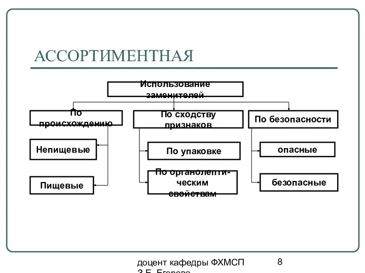 доцент кафедры ФХМСП З.Е. Егорова АССОРТИМЕНТНАЯ Использование заменителей По происхождению По