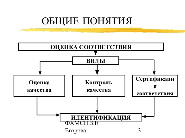 доцент кафедры ФХМСП З.Е. Егорова ОБЩИЕ ПОНЯТИЯ ОЦЕНКА СООТВЕТСТВИЯ ВИДЫ Оценка