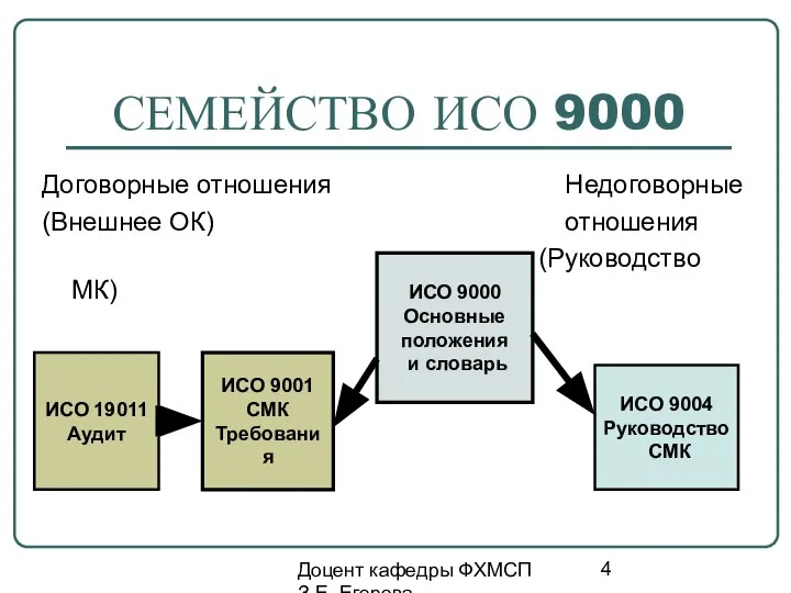 Доцент кафедры ФХМСП З.Е. Егорова СЕМЕЙСТВО ИСО 9000 Договорные отношения Недоговорные