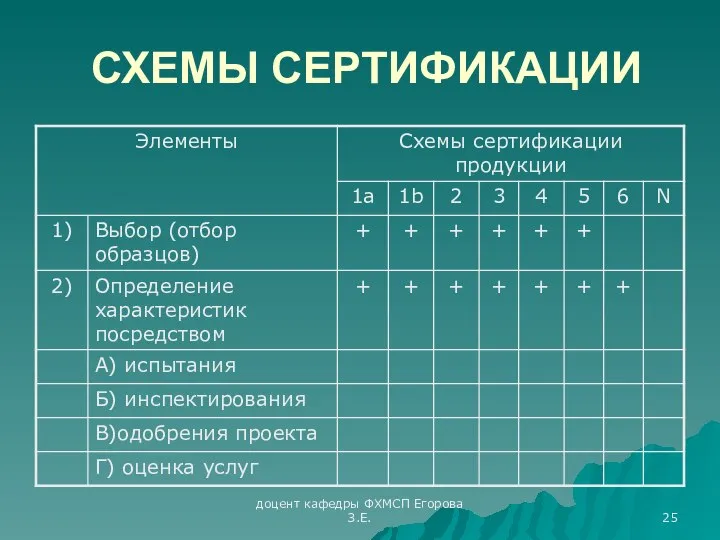 доцент кафедры ФХМСП Егорова З.Е. СХЕМЫ СЕРТИФИКАЦИИ