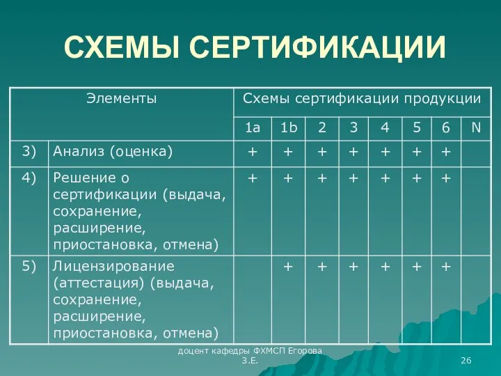 доцент кафедры ФХМСП Егорова З.Е. СХЕМЫ СЕРТИФИКАЦИИ