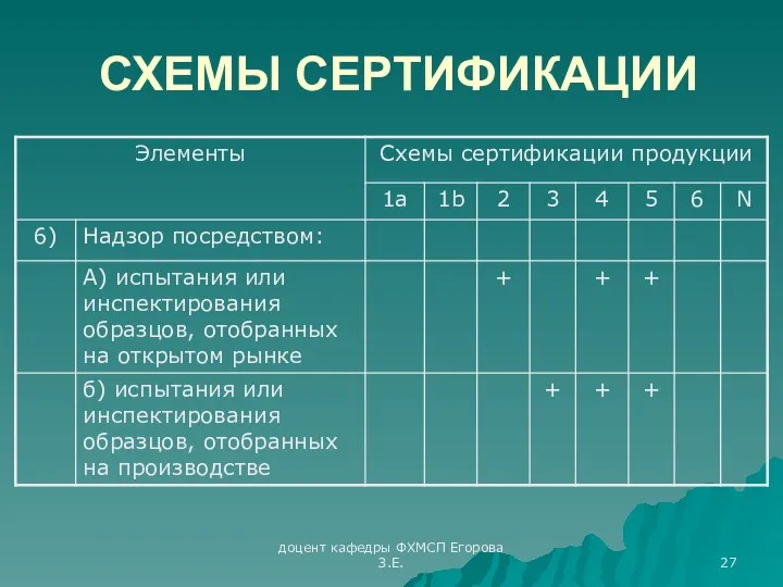 доцент кафедры ФХМСП Егорова З.Е. СХЕМЫ СЕРТИФИКАЦИИ