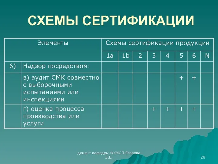 доцент кафедры ФХМСП Егорова З.Е. СХЕМЫ СЕРТИФИКАЦИИ