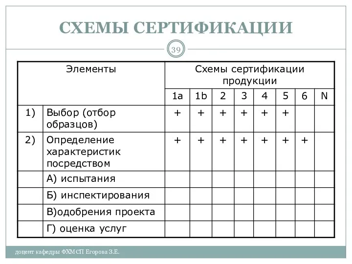 доцент кафедры ФХМСП Егорова З.Е. СХЕМЫ СЕРТИФИКАЦИИ