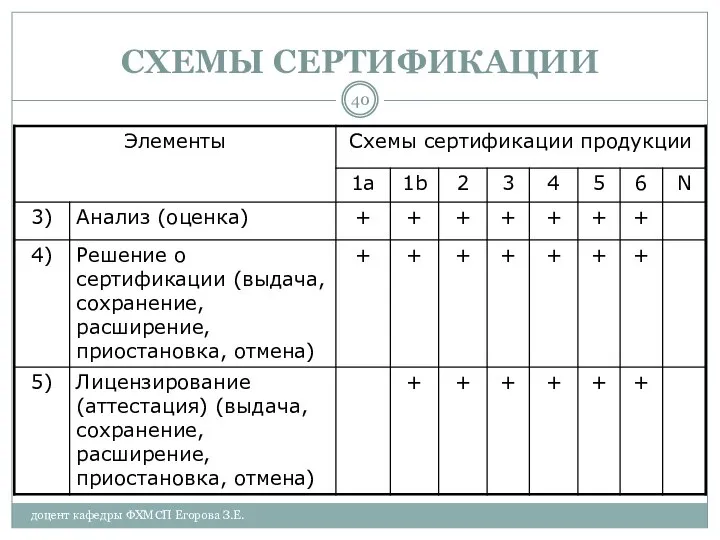 доцент кафедры ФХМСП Егорова З.Е. СХЕМЫ СЕРТИФИКАЦИИ