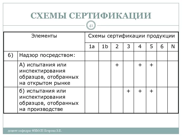 доцент кафедры ФХМСП Егорова З.Е. СХЕМЫ СЕРТИФИКАЦИИ