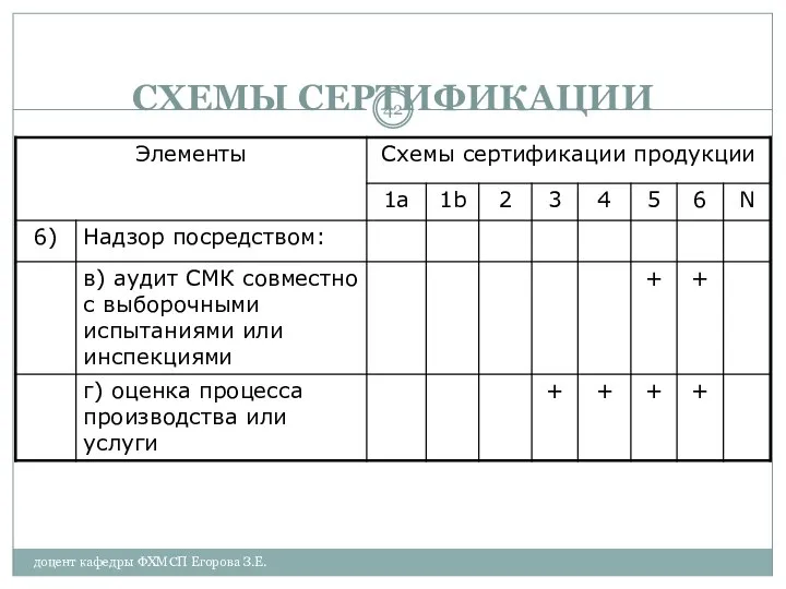 доцент кафедры ФХМСП Егорова З.Е. СХЕМЫ СЕРТИФИКАЦИИ