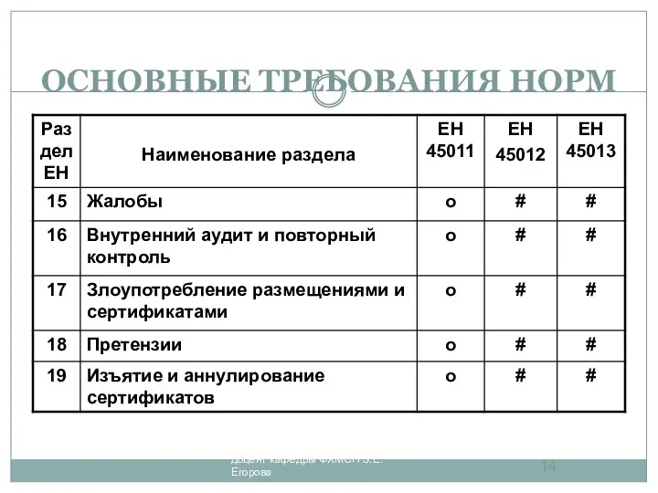 ОСНОВНЫЕ ТРЕБОВАНИЯ НОРМ доцент кафедры ФХМСП З.Е. Егорова