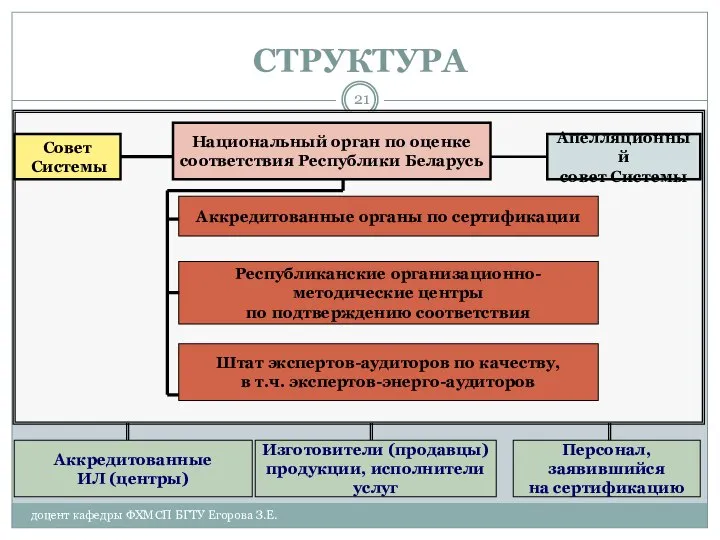 доцент кафедры ФХМСП БГТУ Егорова З.Е. СТРУКТУРА Совет Системы Национальный орган