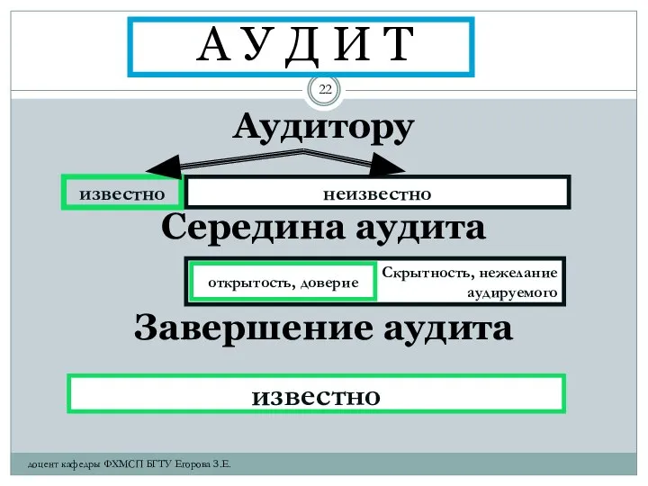 А У Д И Т Аудитору Середина аудита Завершение аудита доцент