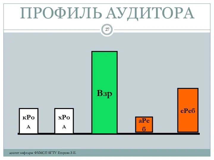 ПРОФИЛЬ АУДИТОРА доцент кафедры ФХМСП БГТУ Егорова З.Е. кРод хРод Взр еРеб аРеб