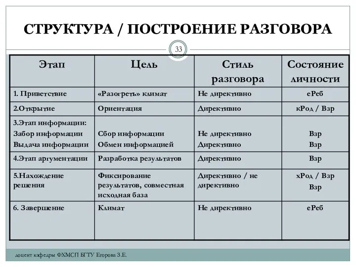 СТРУКТУРА / ПОСТРОЕНИЕ РАЗГОВОРА доцент кафедры ФХМСП БГТУ Егорова З.Е.