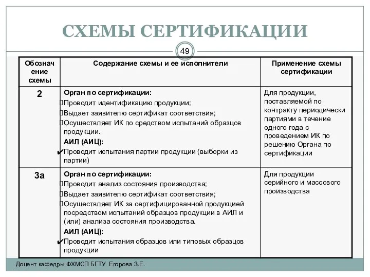 СХЕМЫ СЕРТИФИКАЦИИ Доцент кафедры ФХМСП БГТУ Егорова З.Е.