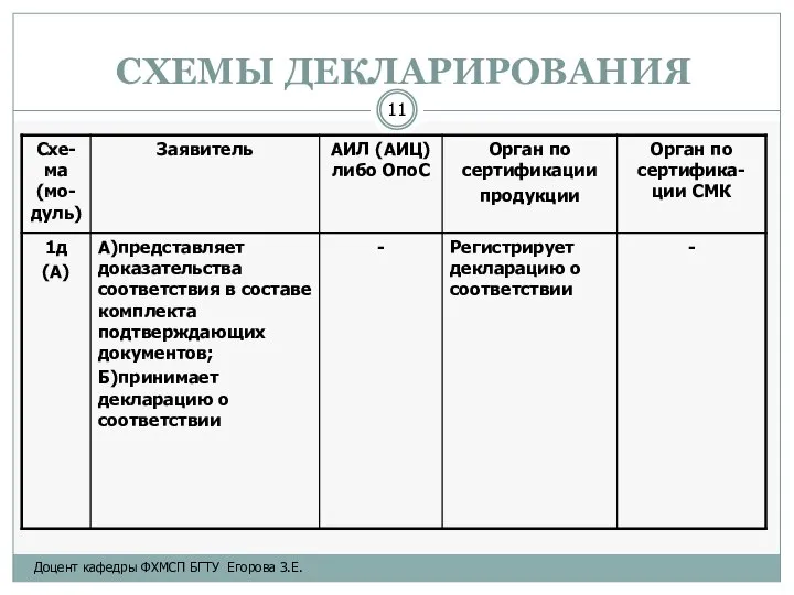 СХЕМЫ ДЕКЛАРИРОВАНИЯ Доцент кафедры ФХМСП БГТУ Егорова З.Е.