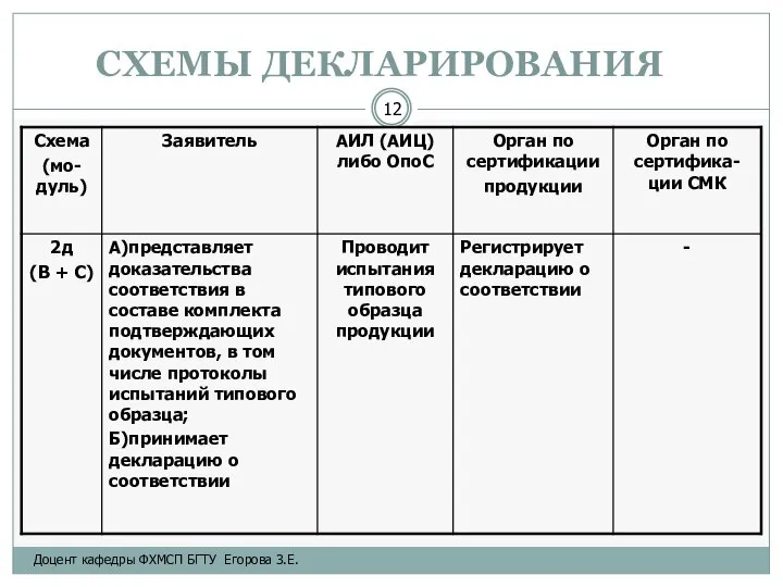 СХЕМЫ ДЕКЛАРИРОВАНИЯ Доцент кафедры ФХМСП БГТУ Егорова З.Е.