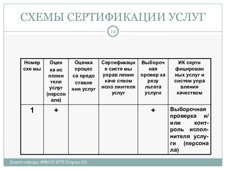 СХЕМЫ СЕРТИФИКАЦИИ УСЛУГ Доцент кафедры ФХМСП БГТУ Егорова З.Е.