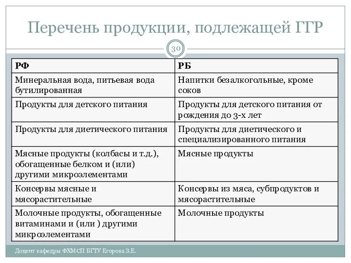 Перечень продукции, подлежащей ГГР Доцент кафедры ФХМСП БГТУ Егорова З.Е.