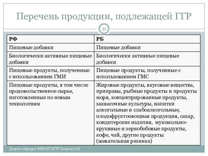 Перечень продукции, подлежащей ГГР Доцент кафедры ФХМСП БГТУ Егорова З.Е.