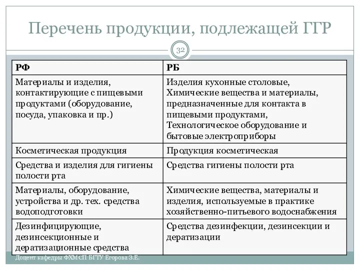 Перечень продукции, подлежащей ГГР Доцент кафедры ФХМСП БГТУ Егорова З.Е.