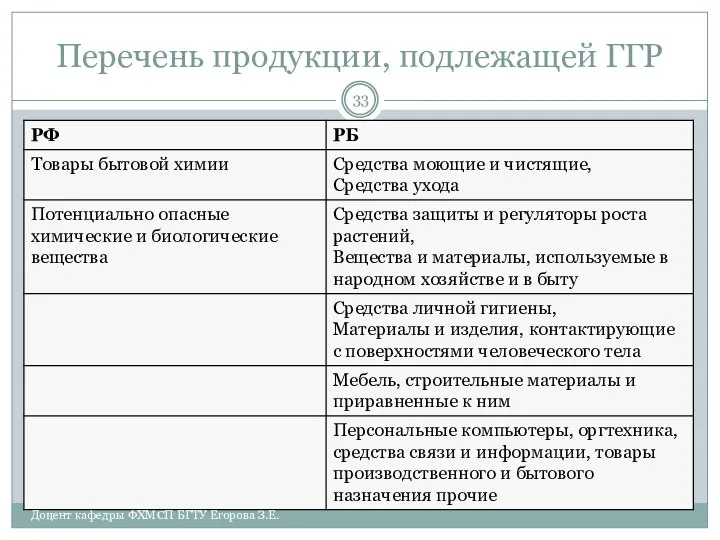 Перечень продукции, подлежащей ГГР Доцент кафедры ФХМСП БГТУ Егорова З.Е.