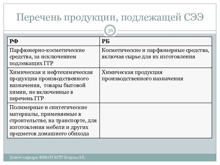 Перечень продукции, подлежащей СЭЭ Доцент кафедры ФХМСП БГТУ Егорова З.Е.