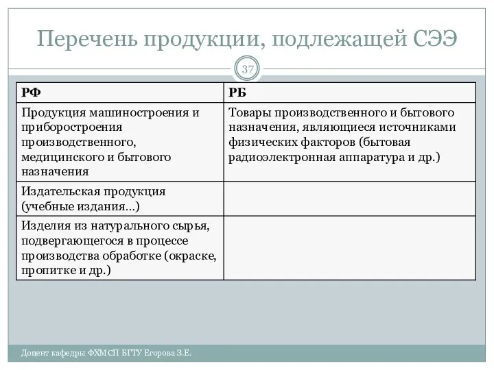 Перечень продукции, подлежащей СЭЭ Доцент кафедры ФХМСП БГТУ Егорова З.Е.