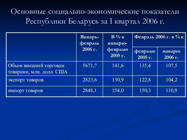 Основные социально-экономические показатели Республики Беларусь за I квартал 2006 г.