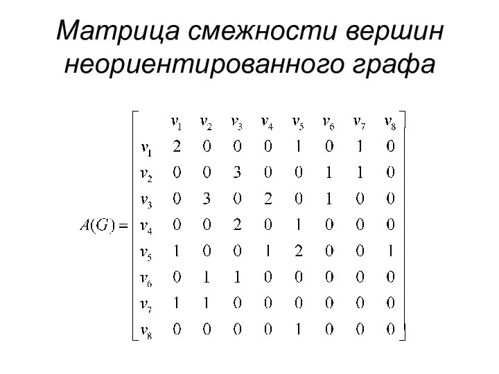 Матрица смежности вершин неориентированного графа