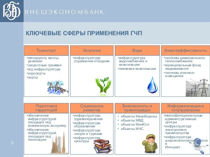 КЛЮЧЕВЫЕ СФЕРЫ ПРИМЕНЕНИЯ ГЧП Экология Энергоэффективность системы коммунального теплоснабжения муниципальный фонд