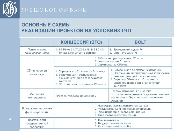 Применяемое законодательство Источники окупаемости Возможные источники финансирования Возможности государственной поддержки 1.