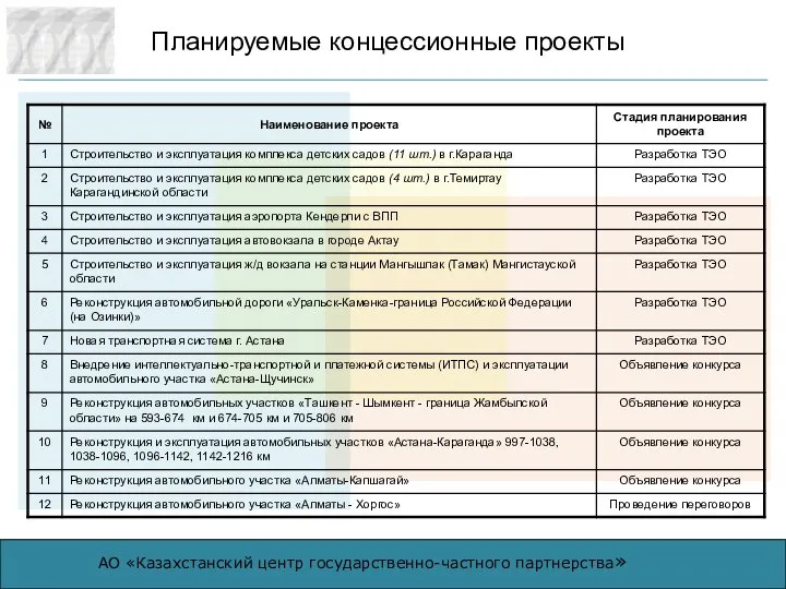 Планируемые концессионные проекты