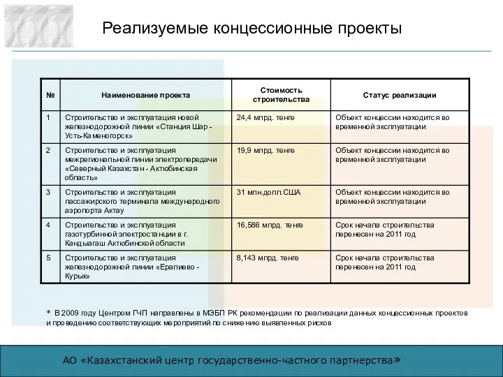 Реализуемые концессионные проекты * В 2009 году Центром ГЧП направлены в