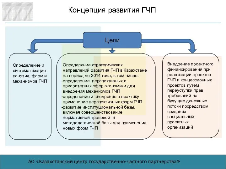 Концепция развития ГЧП Внедрение проектного финансирования при реализации проектов ГЧП и