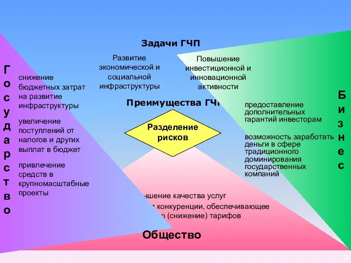 Преимущества ГЧП Повышение качества услуг Повышение уровня конкуренции, обеспечивающее стабилизацию (снижение)