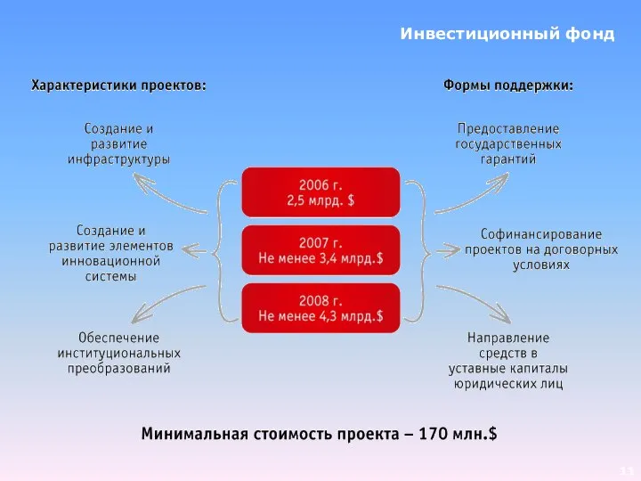 Инвестиционный фонд