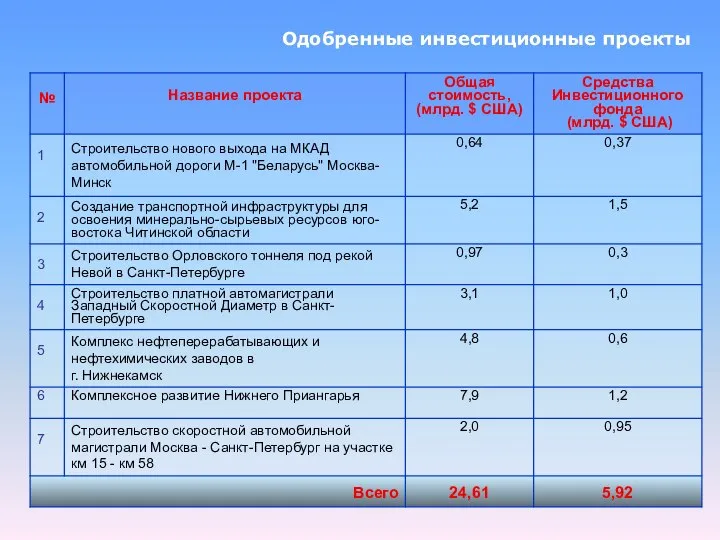 Одобренные инвестиционные проекты