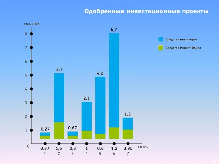 Одобренные инвестиционные проекты