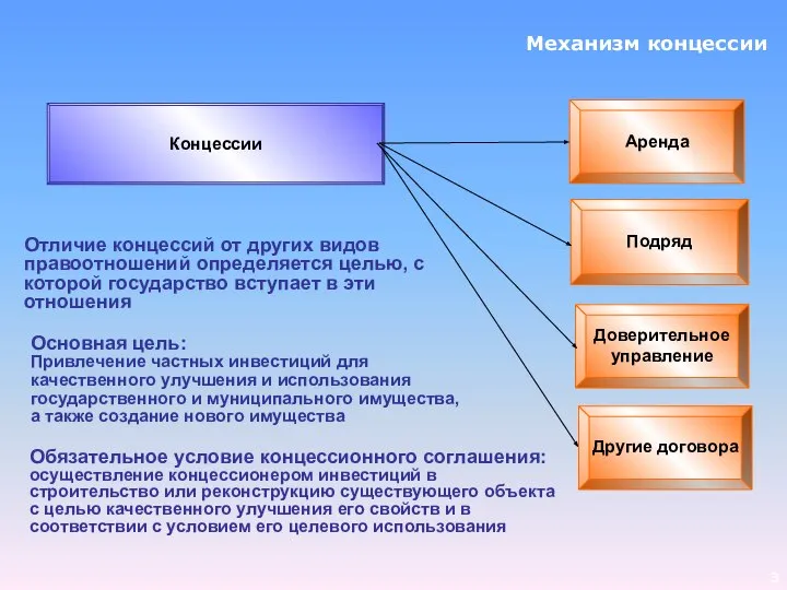 Механизм концессии Доверительное управление Подряд Концессии Аренда Отличие концессий от других